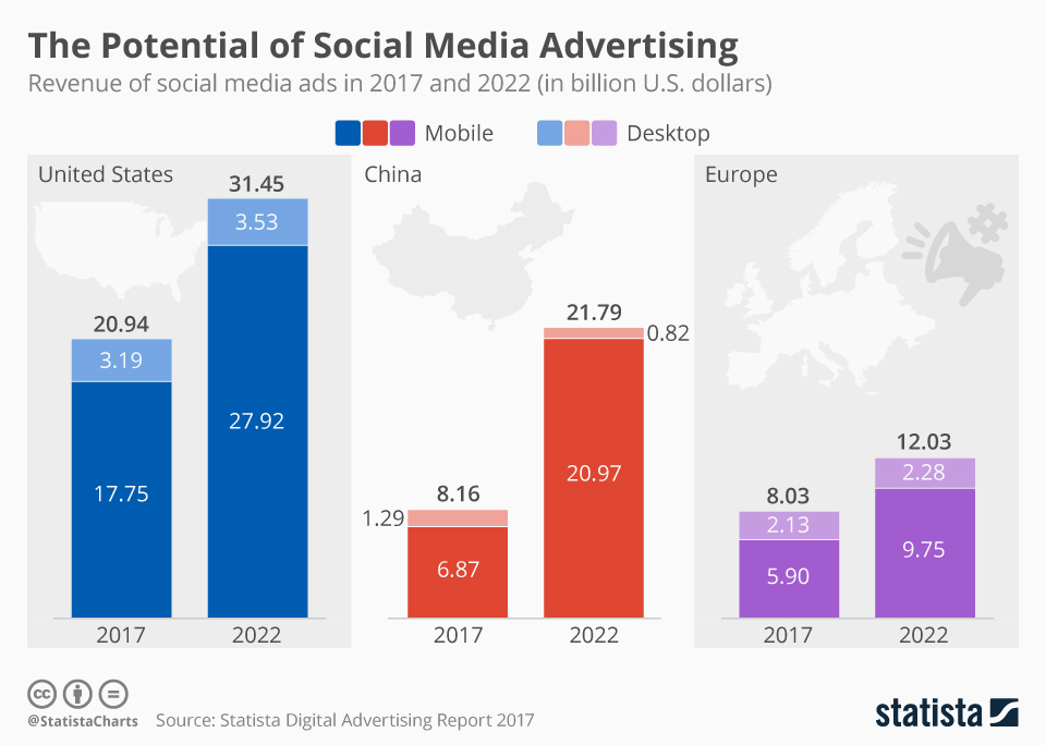 social media advertising statistics