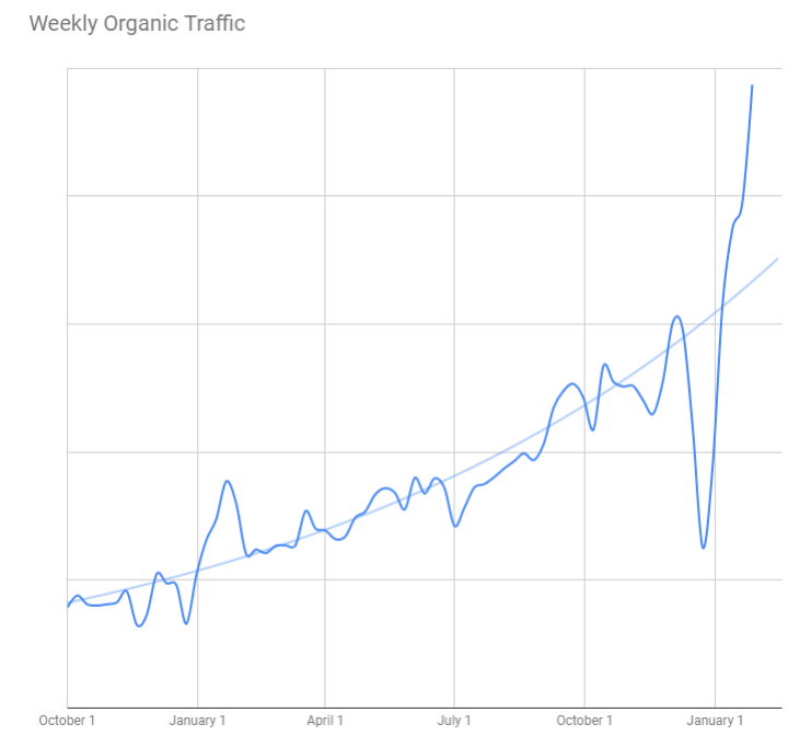 HelloSign's Organic Traffic Growth (October 2017 to January 2019)