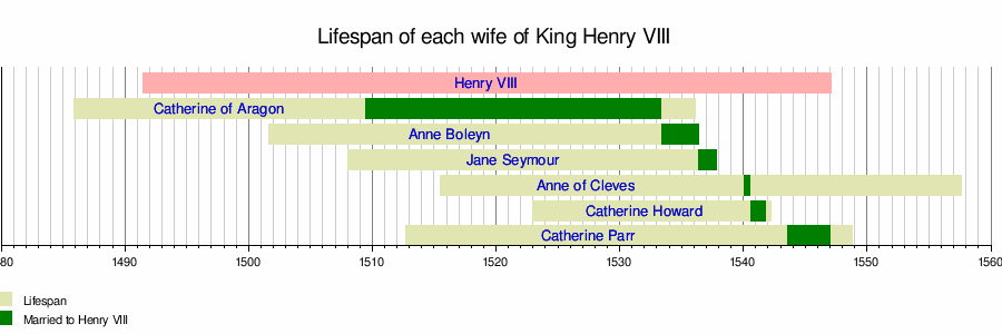 亨利八世與六位太太的生命時間軸，遇到他的太太大都死期不遠。wikipedia