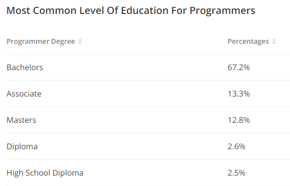 programmer salary- By education 