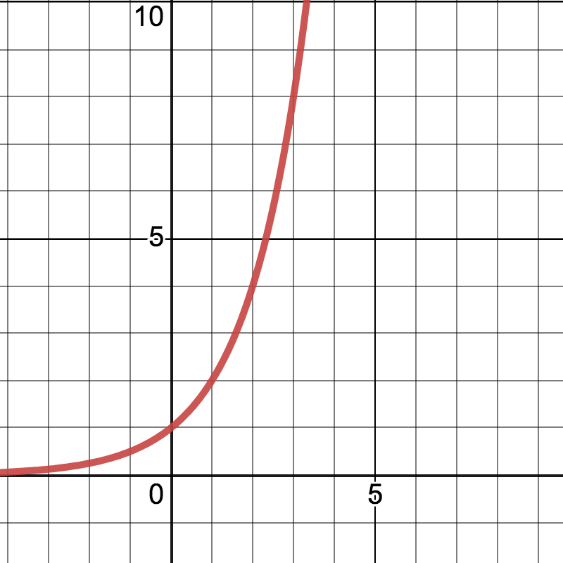 Graph of an exponential function.