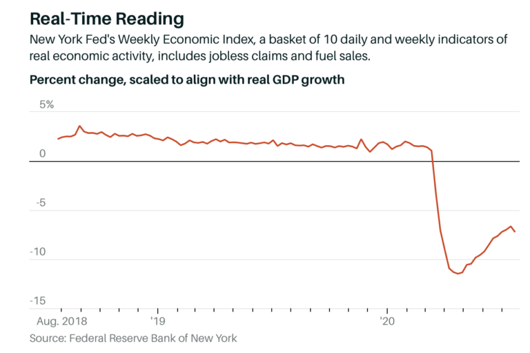 A recuperação do Índice Econômico Semanal parece estar estagnando.