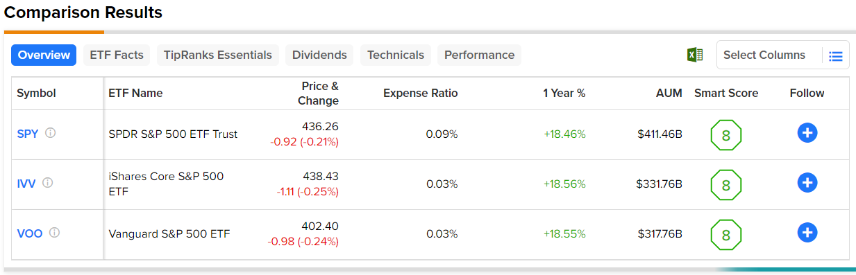 Зачем инвестировать в ETF S&P 500? Погружение в SPY, VOO и IVV