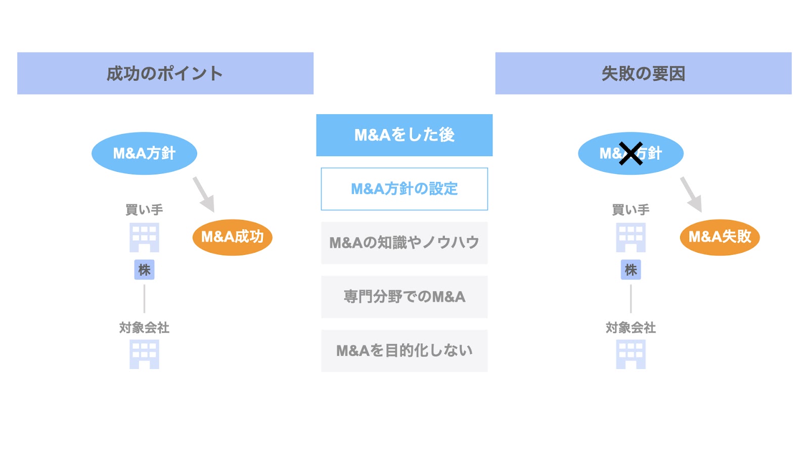 M&Aした後の成功ポイント① M&A方針の設定