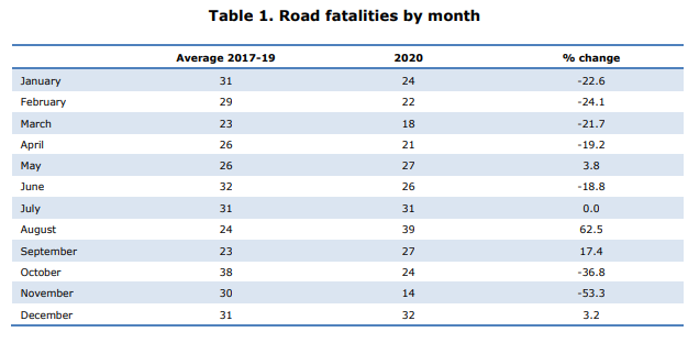 İsrail trafik kazası istatistikleri