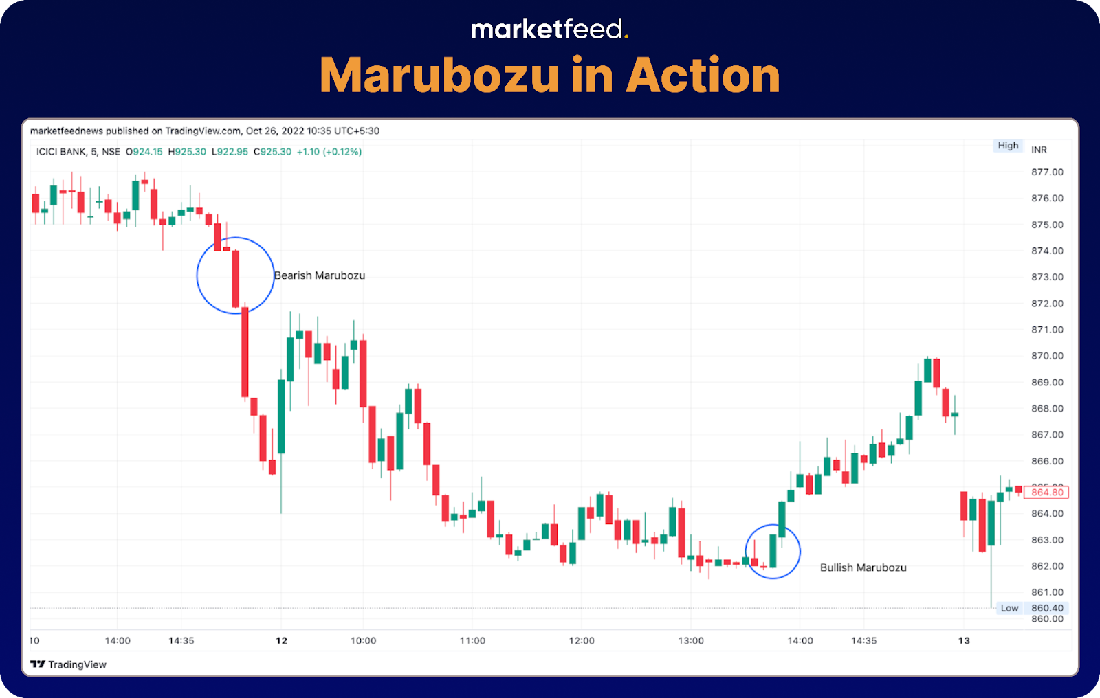Marubozu Chart | marketfeed