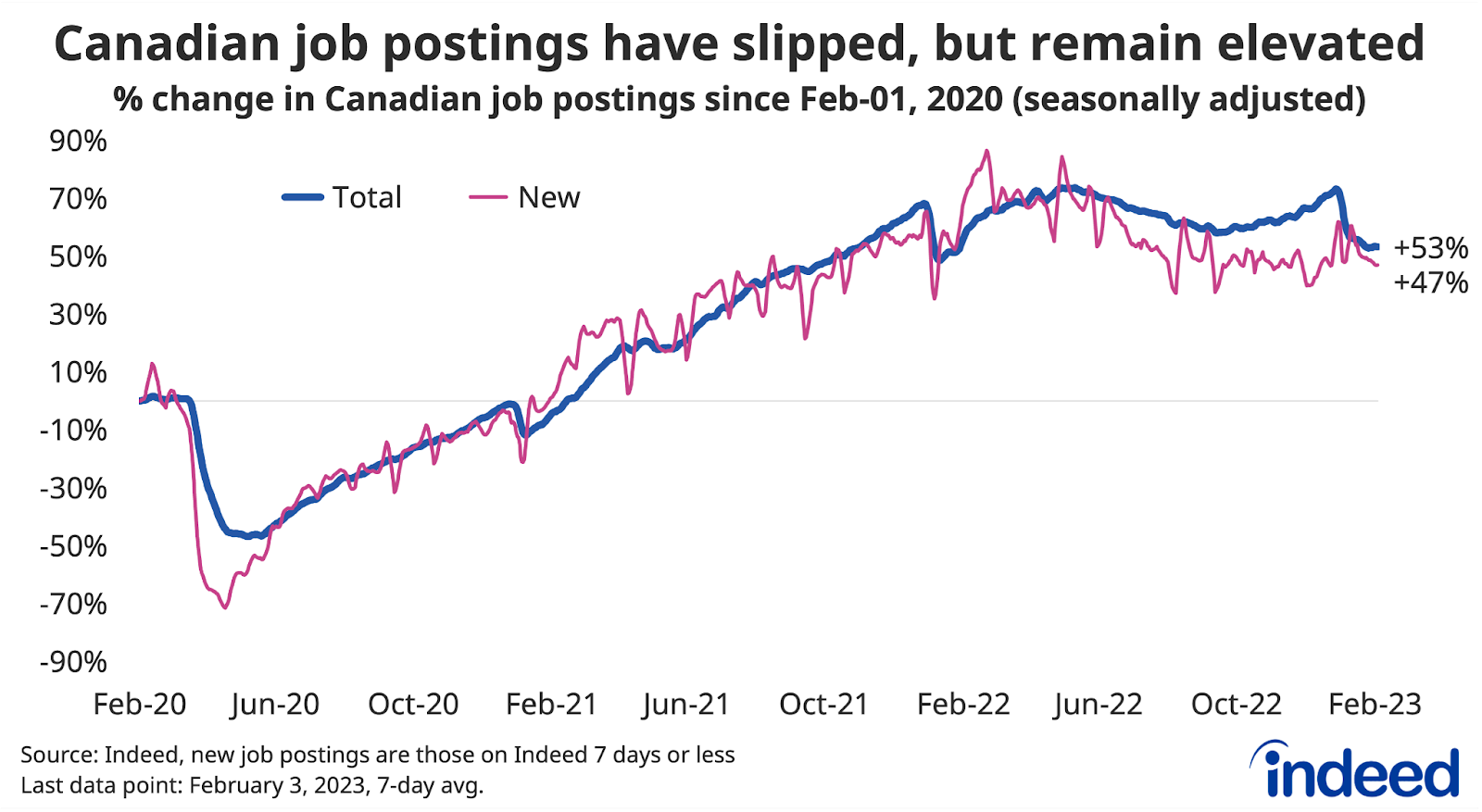 Line graph entitled “Canadian job postings have slipped, but still elevated.”