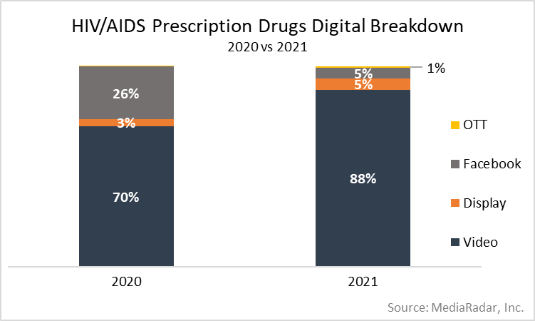 HIV/AIDS Prescription Drugs Digital Breakdown