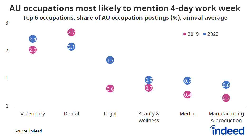 Chart titled “AU occupations most likely to mention 4-day work week.”