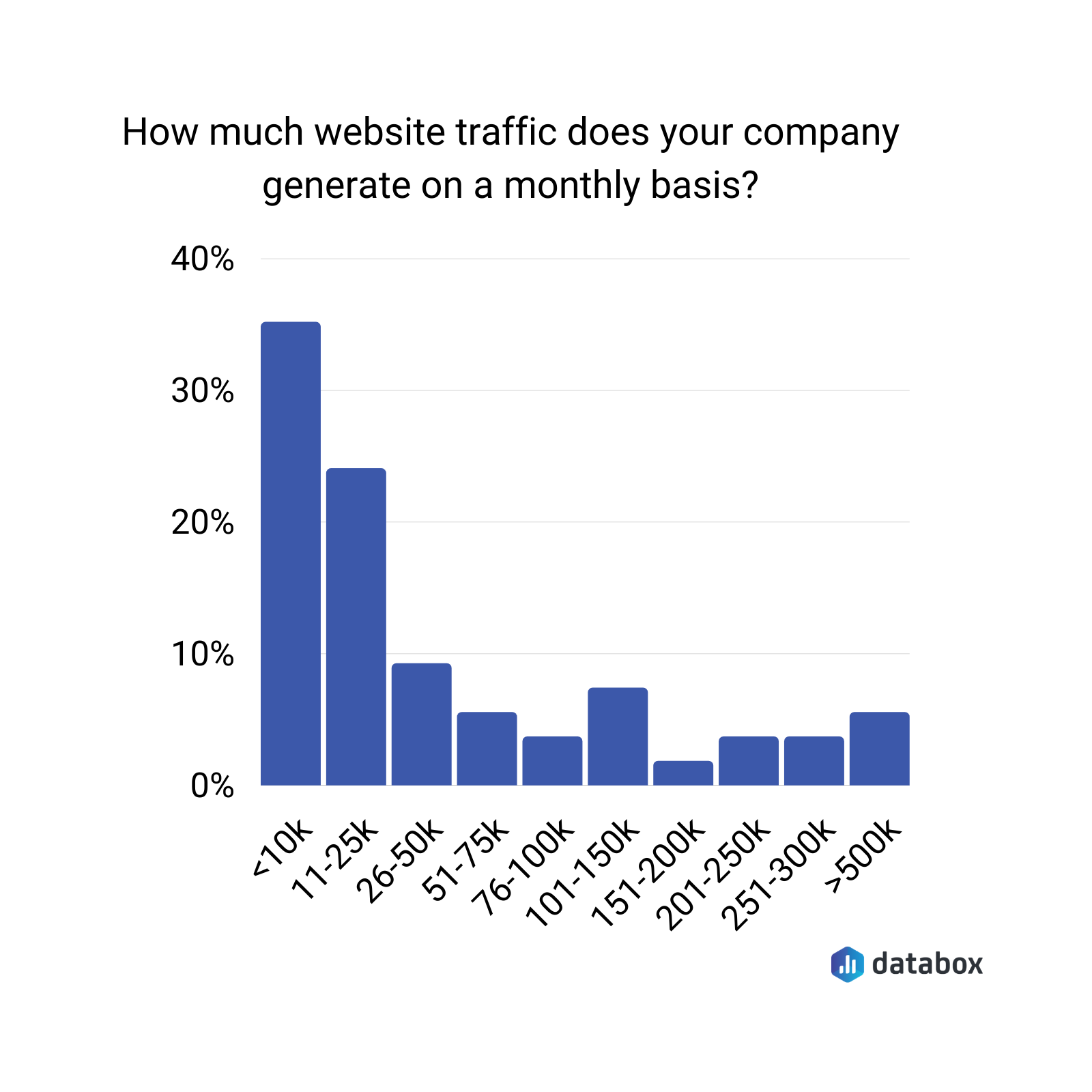 how much website traffic does your company generate on a monthly basis