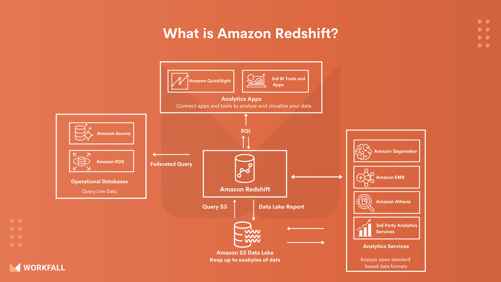What is Amazon Redshift?