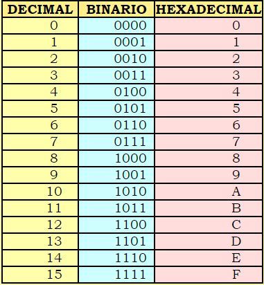 Resultat d'imatges de sistema hexadecimal