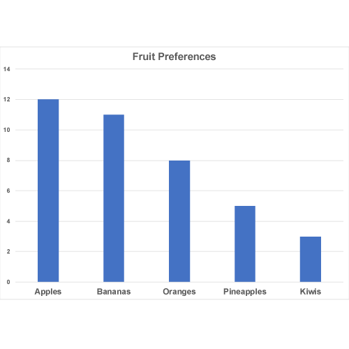 A bar graph showing fruit preferences.