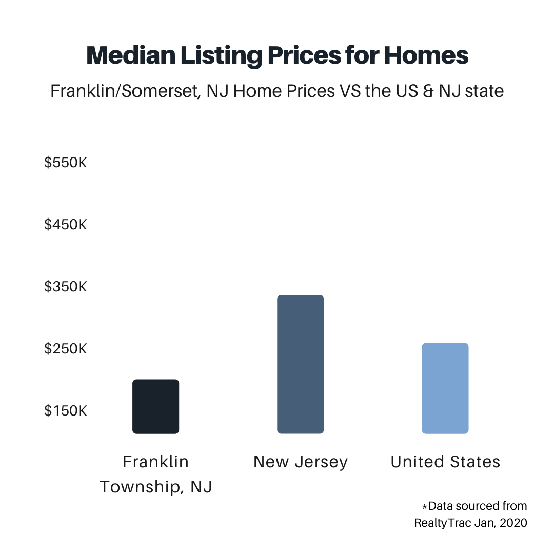 average home sales price in somerset, nj 08873