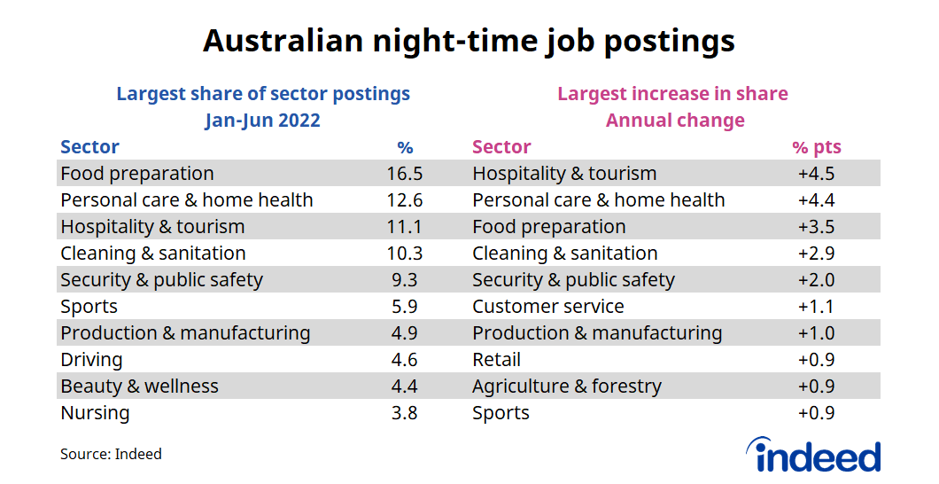 Side-by-side chart titled, “Australia’s night-time job postings.”