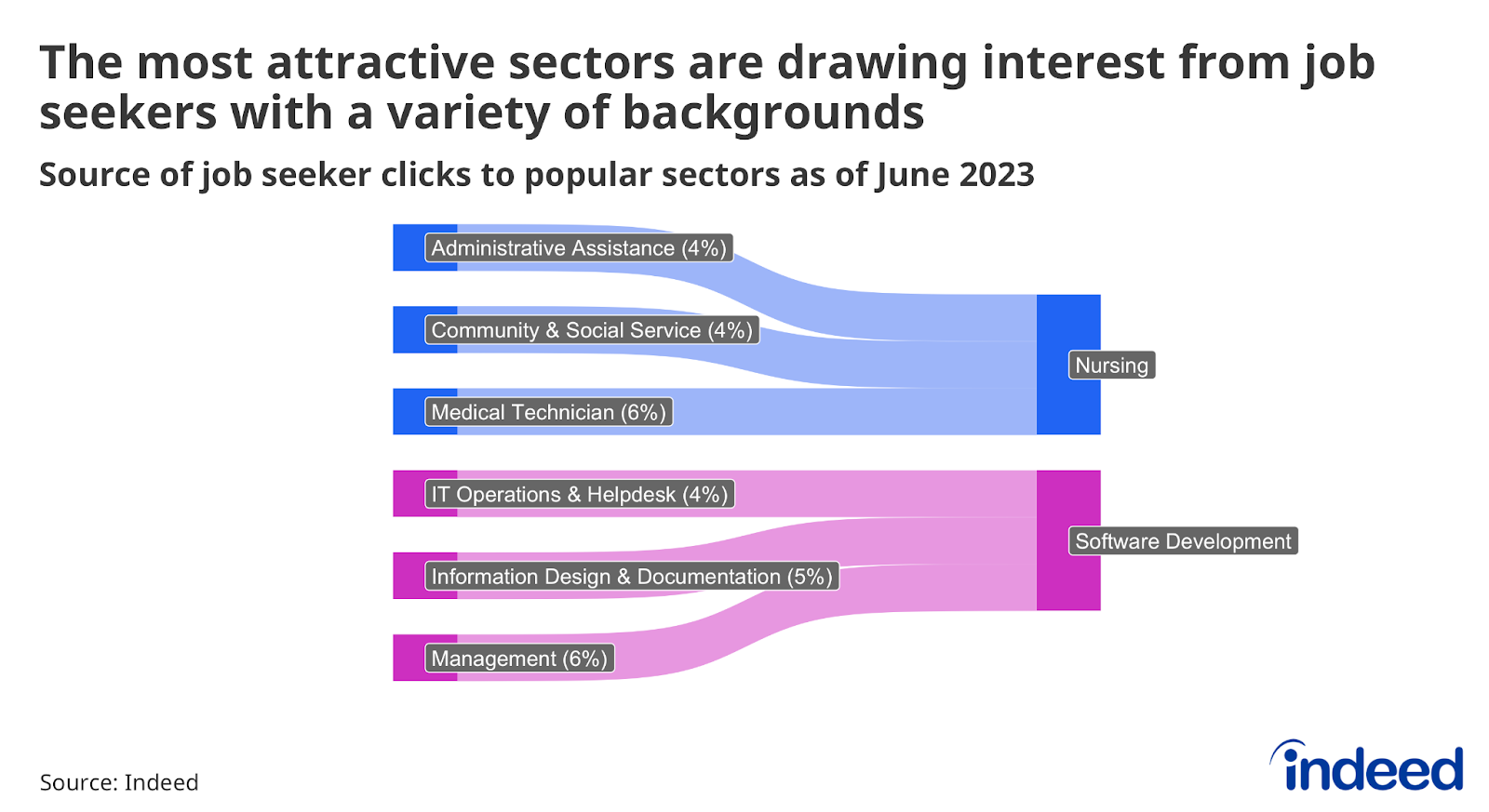 A diagram titled “The most attractive sectors are drawing interest from job seekers with a variety of backgrounds” shows the three most common sources of inbound job posting traffic to the nursing and software development sectors. As of June 2023, nursing jobs attracted the most interest from medical technicians, community & social service workers, and administrative assistants. 