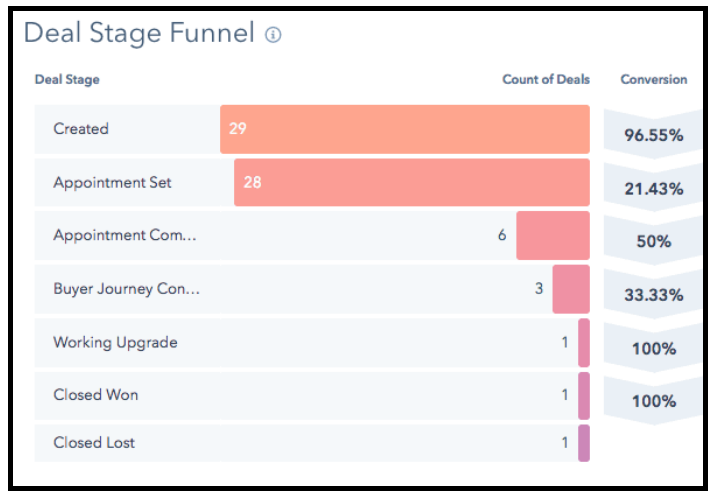 Sales funnel metrics