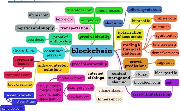 Технология блокчейн: что это и как ее используют в разных сферах