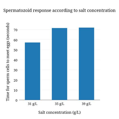 Spermatozoid response according to salt concentration.png
