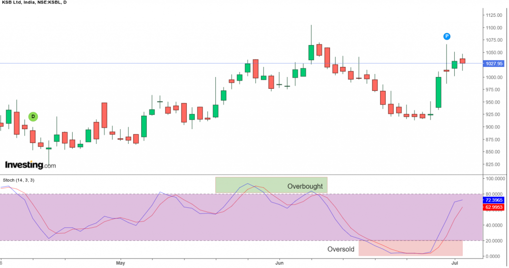 momentum indicators