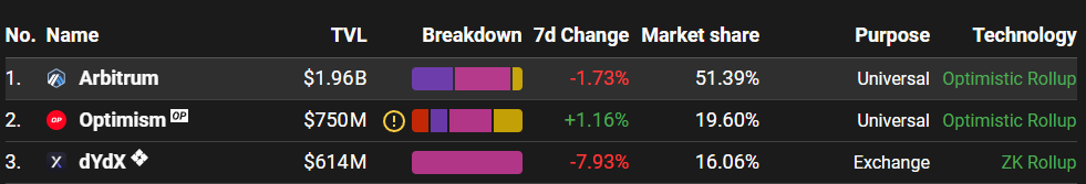 So sanh 2 giai phap mo rong cho Ethereum: Optimism va Arbitrum - anh 6