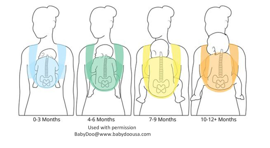 С какого возраста носят. Правильная м позиция в слинге. М позиция в слинге для новорожденных. Правильное положение ребенка в слинге. М позиция.