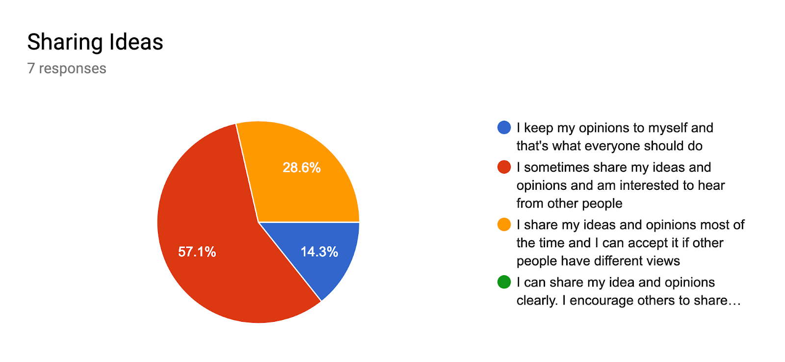 Forms response chart. Question title: Sharing Ideas. Number of responses: 7 responses.