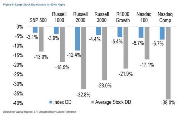 Large Stock Drawdowns vs. 52-Week Highs -- Source J.P. Morgan Equity Macro Research