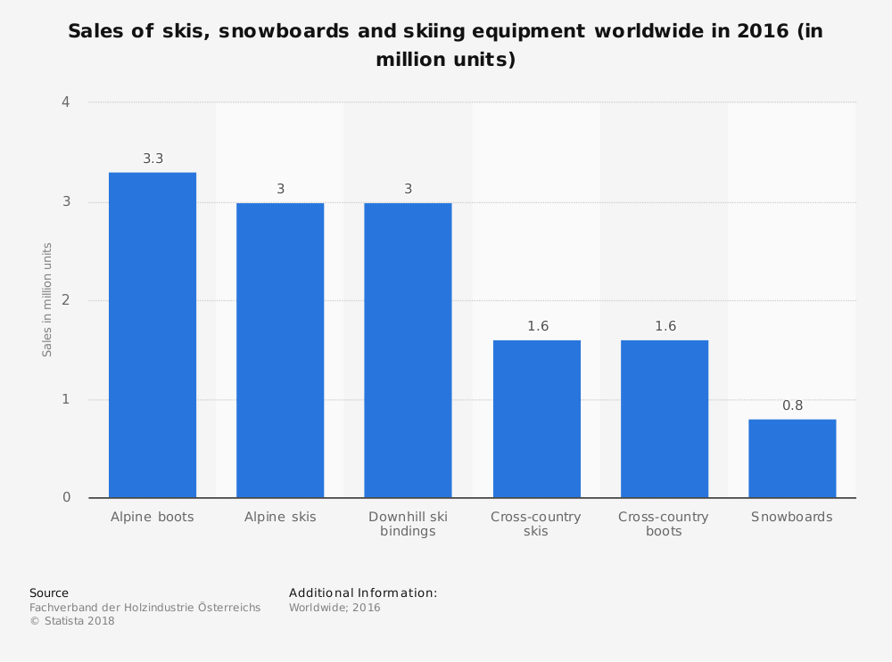 Estadísticas de la industria del esquí por tipo de venta de equipos