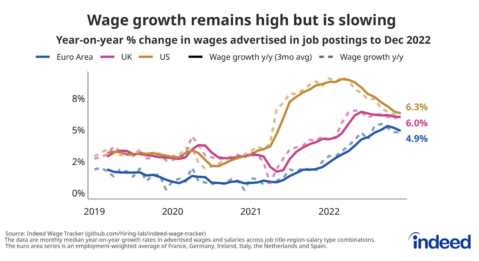 Line chart titled “Wage growth remains high but is slowing.” 