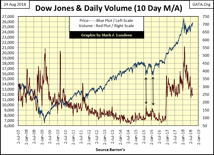 C:UsersOwnerDocumentsFinancial Data ExcelBear Market RaceLong Term Market TrendsWk 563Chart #3   Dow Jones & Volume 2007-2018.gif