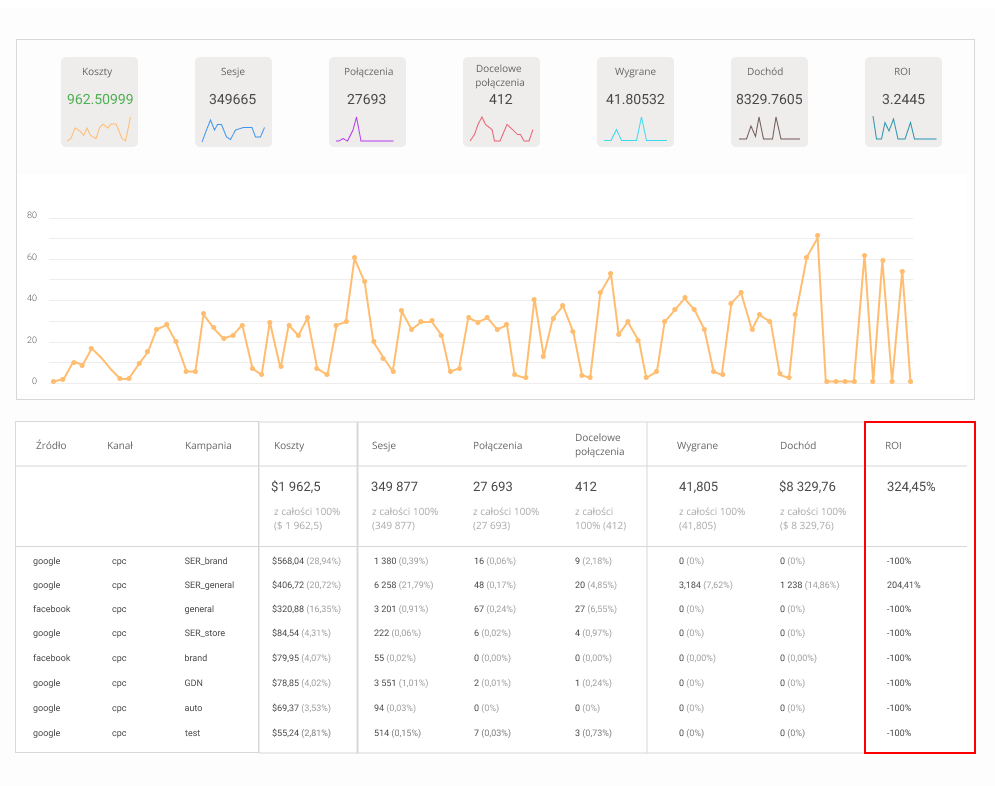 Przykład raportu analitycznego, end-to-end, dane ROI, jak obliczyć ROI