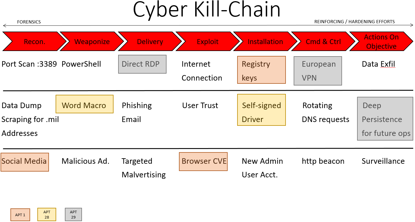 Модель Cyber Kill Chain. Kill Chain цепочка. Kill Chain Mitre. Атака Kill Chain. Kill chain