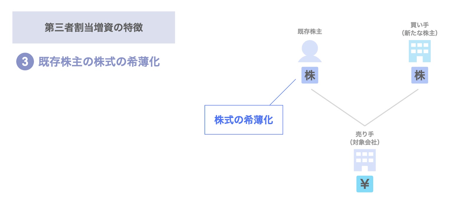 特徴③既存株主の株式の希薄化