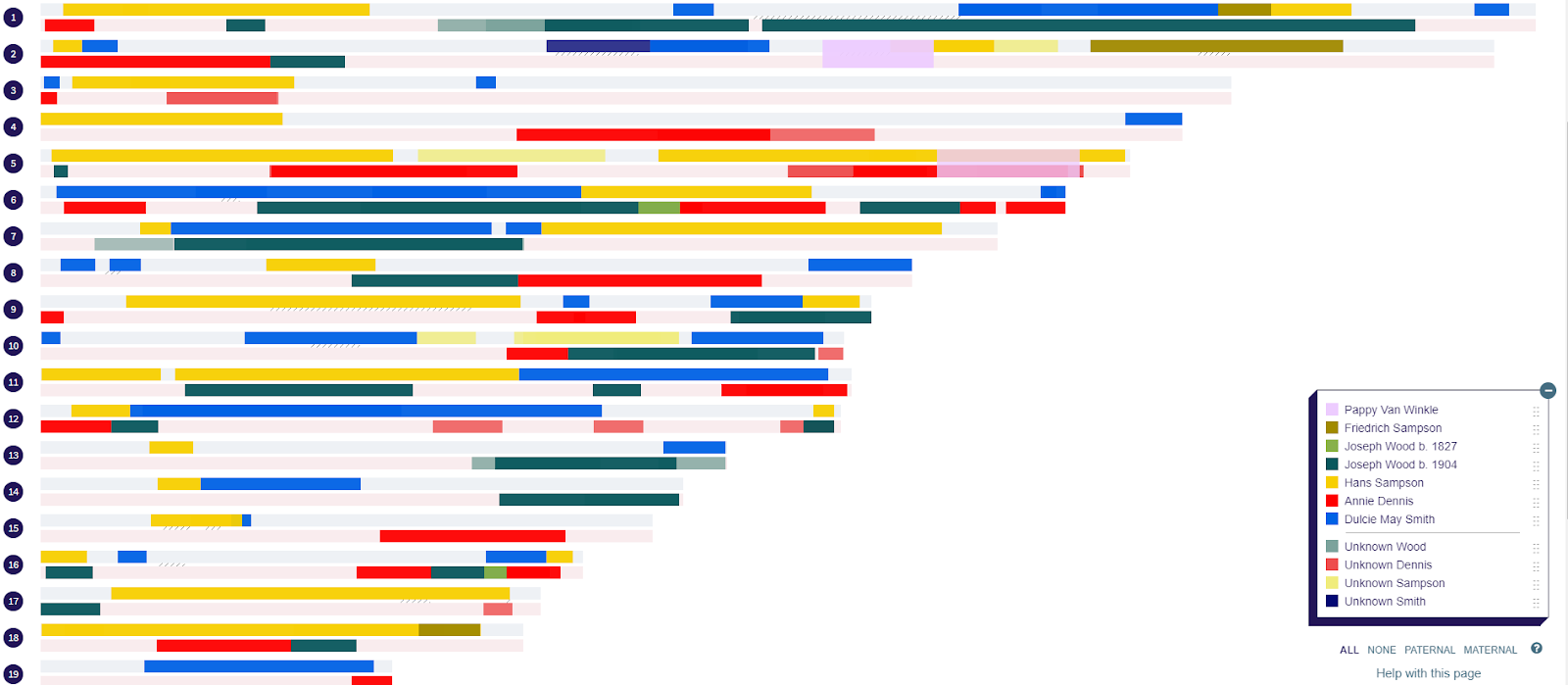 Un perfil cromosómico de muestra que muestra segmentos coincidentes que se cree provienen de diferentes ancestros. La leyenda de la derecha muestra las fuentes ancestrales autodefinidas por el usuario para estos segmentos. 