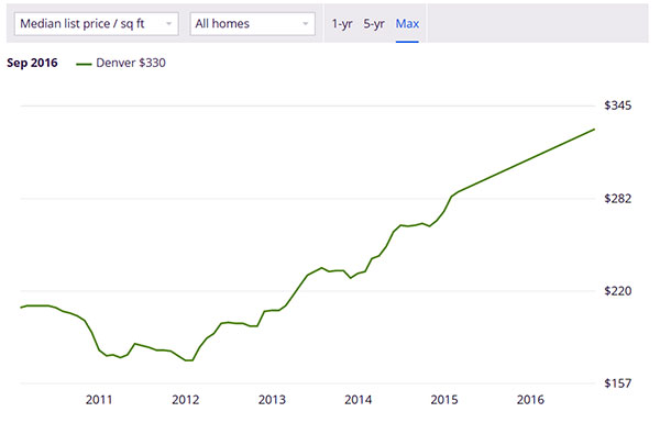 legal marijuana states home prices