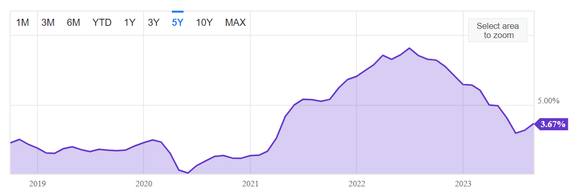 Year-on-year US CPI results
