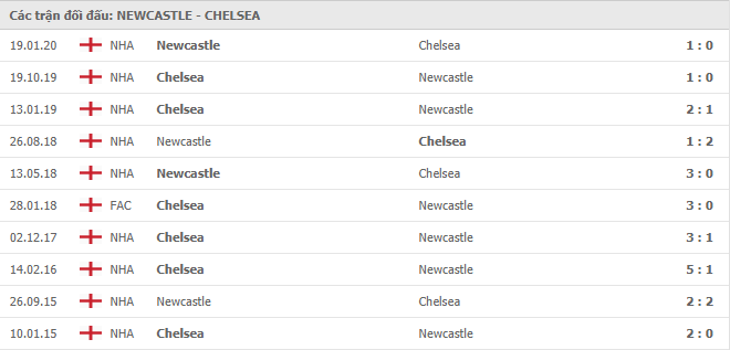 10 cuộc đối đầu gần nhất giữa Newcastle United vs Chelsea
