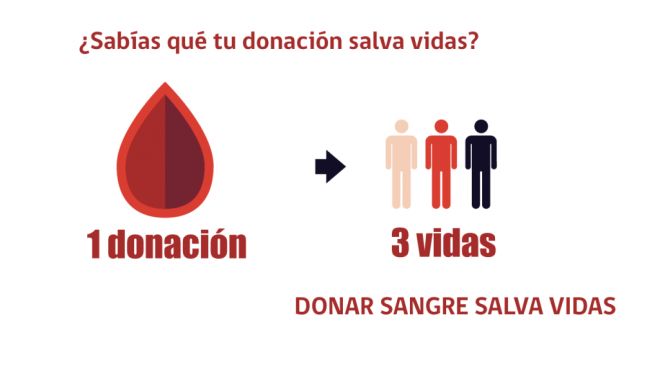 Resultado de imagen para donar sangre salva 3 vidas