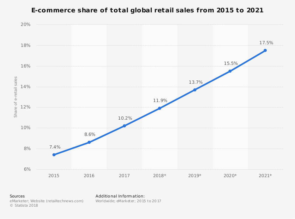 2015年至2021年电子商务在零售总额中的份额