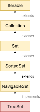 TreeSet class hierarchy