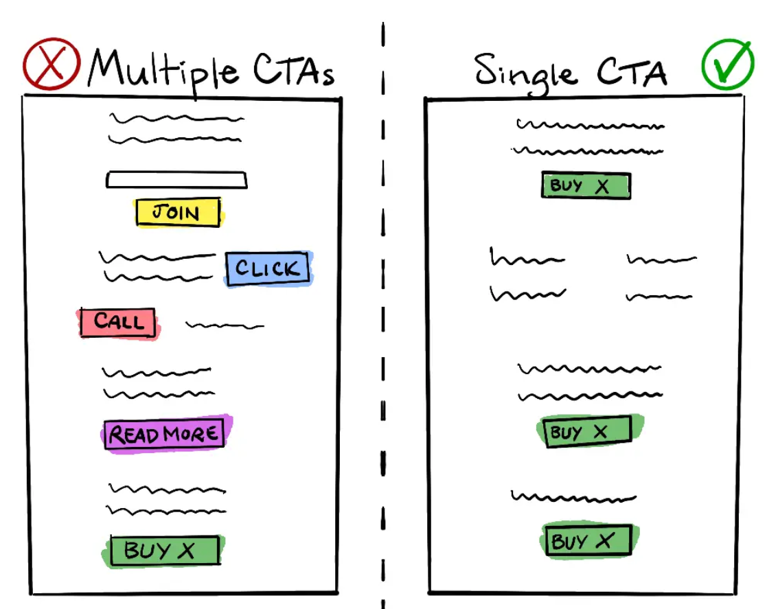 Porównanie kilka CTA vs jedno CTA