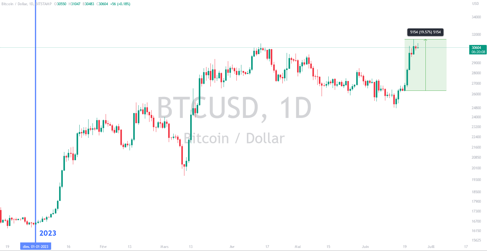 BTC/USD daily price chart 
