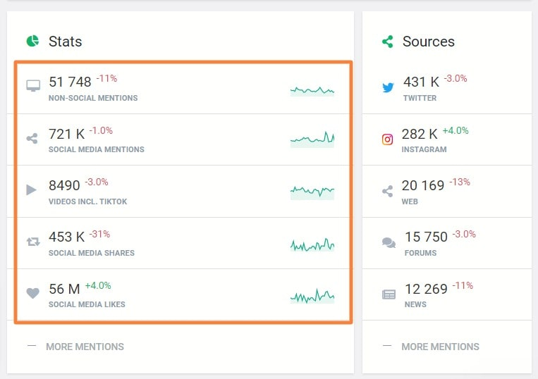 Number of mentions, videos shares and likes detected by the Brand24 tool