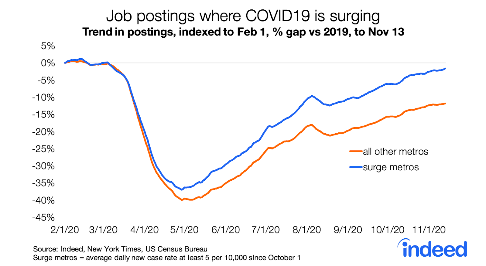 Line graph showing job postings where COVID 19 is surging