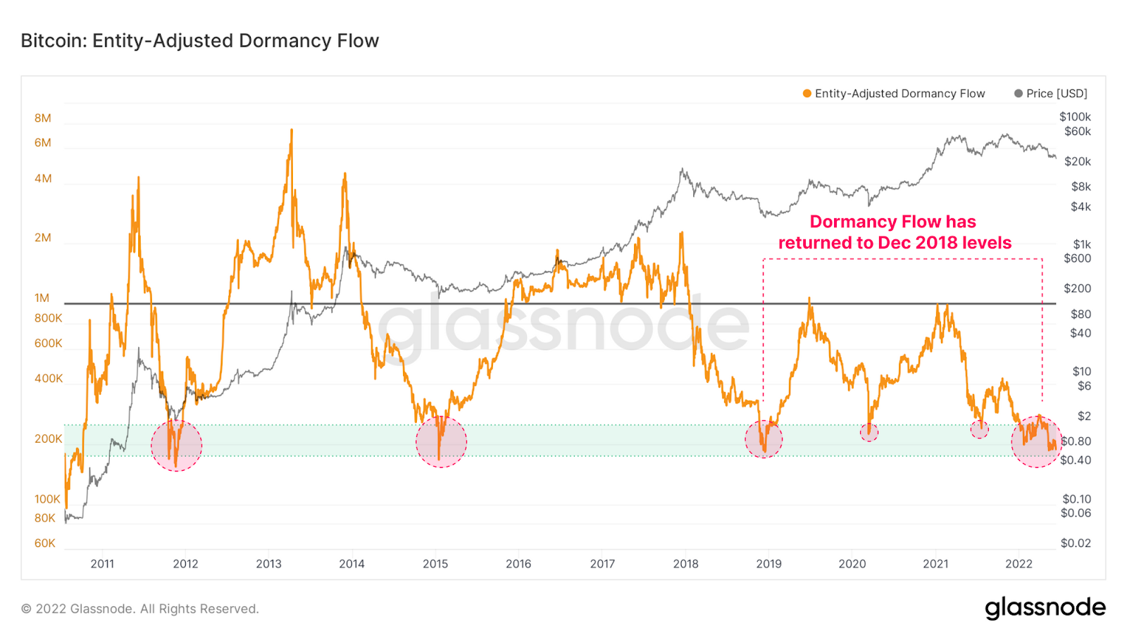 Bitcoin: Entity-Adjusted Dormancy Flow
