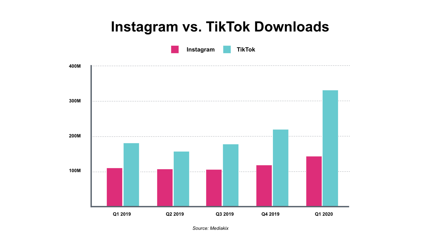 Instagram vs. TikTok downloads