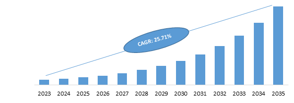 Urban Air Mobility (UAM) Market