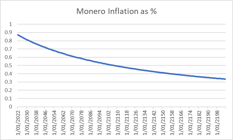 Inflação Monero