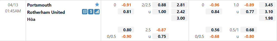 Tỷ lệ kèo Portsmouth vs Rotherham